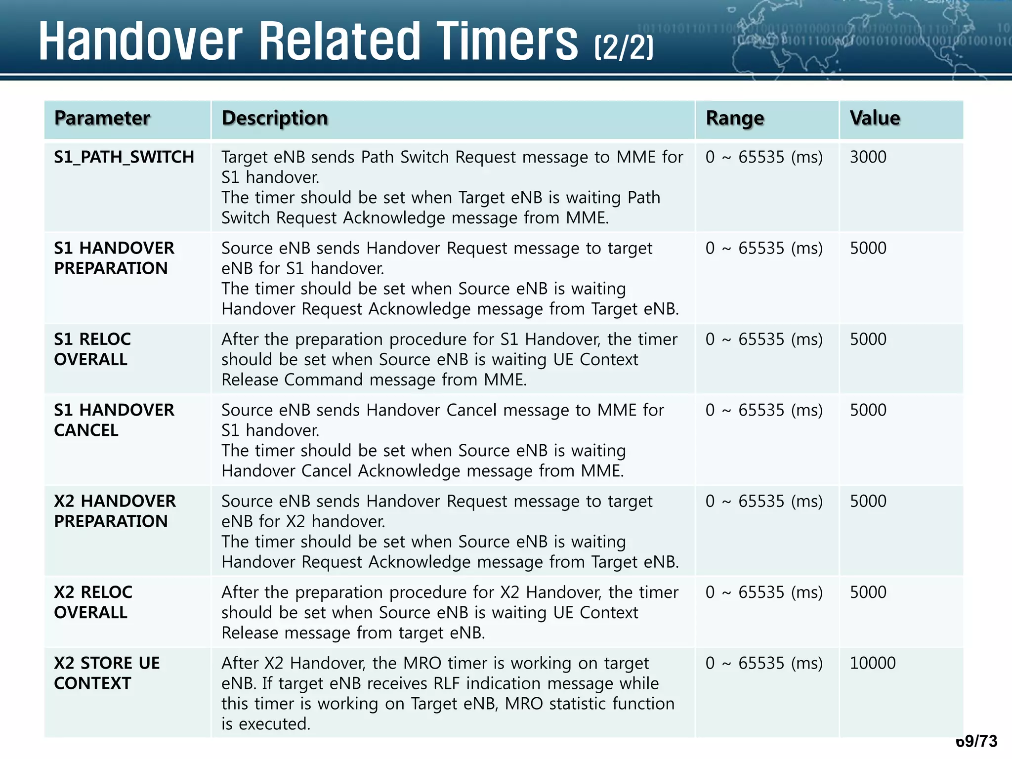 69/73
Handover Related Timers (2/2)
Parameter Description Range Value
S1_PATH_SWITCH Target eNB sends Path Switch Request message to MME for
S1 handover.
The timer should be set when Target eNB is waiting Path
Switch Request Acknowledge message from MME.
0 ~ 65535 (ms) 3000
S1 HANDOVER
PREPARATION
Source eNB sends Handover Request message to target
eNB for S1 handover.
The timer should be set when Source eNB is waiting
Handover Request Acknowledge message from Target eNB.
0 ~ 65535 (ms) 5000
S1 RELOC
OVERALL
After the preparation procedure for S1 Handover, the timer
should be set when Source eNB is waiting UE Context
Release Command message from MME.
0 ~ 65535 (ms) 5000
S1 HANDOVER
CANCEL
Source eNB sends Handover Cancel message to MME for
S1 handover.
The timer should be set when Source eNB is waiting
Handover Cancel Acknowledge message from MME.
0 ~ 65535 (ms) 5000
X2 HANDOVER
PREPARATION
Source eNB sends Handover Request message to target
eNB for X2 handover.
The timer should be set when Source eNB is waiting
Handover Request Acknowledge message from Target eNB.
0 ~ 65535 (ms) 5000
X2 RELOC
OVERALL
After the preparation procedure for X2 Handover, the timer
should be set when Source eNB is waiting UE Context
Release message from target eNB.
0 ~ 65535 (ms) 5000
X2 STORE UE
CONTEXT
After X2 Handover, the MRO timer is working on target
eNB. If target eNB receives RLF indication message while
this timer is working on Target eNB, MRO statistic function
is executed.
0 ~ 65535 (ms) 10000
 