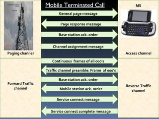 Paging channel MS Access channel Forward   Traffic channel Reverse Traffic channel Base station ack. order Channel assignment message General page message Continuous  frames of all 000’s Base station ack. order Service connect message Page response message Traffic channel preamble: Frame  of 000’s Mobile station ack. order Service connect complete message Mobile Terminated Call 