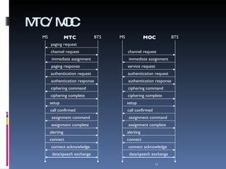 MTC/MOC BTS MS paging request channel request immediate assignment paging response authentication request authentication response ciphering command ciphering complete setup call confirmed assignment command assignment complete alerting connect connect acknowledge data/speech exchange BTS MS channel request immediate assignment service request authentication request authentication response ciphering command ciphering complete setup call confirmed assignment command assignment complete alerting connect connect acknowledge data/speech exchange MTC MOC 