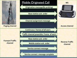 Paging channel MS Access channel Forward Traffic channel Reverse Traffic channel Base station ack. order Channel assignment message Continuous  frames of all 000’s Base station ack. order Service connect message Origination message(By probing) Traffic channel preamble: Frame  of 000’s Mobile station ack. order Service connect  message complete Mobile Originated Call 