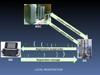 ) )  ) ) ) ) ) ) ) ) ) Registration message ( ( ( ( ( ( ( ( ( ( ( Registration accept order Location update request Location update accepted MSC BS MS LOCAL REGISTRATION 