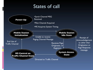 States of call Power-Up Mobile Station Initialization Mobile Station Idle State System Access  State MS Control on Traffic Channel State Synch Channel MSG Received Pilot Channel Acquired MS Acquires System Timing Directed to Traffic Channel End Use of  Traffic Channel Receives Page Originates, or Registers Unable to receive  Paging Channel Message Receipt of  Acknowledgement to other than Origination or Page Response message. 