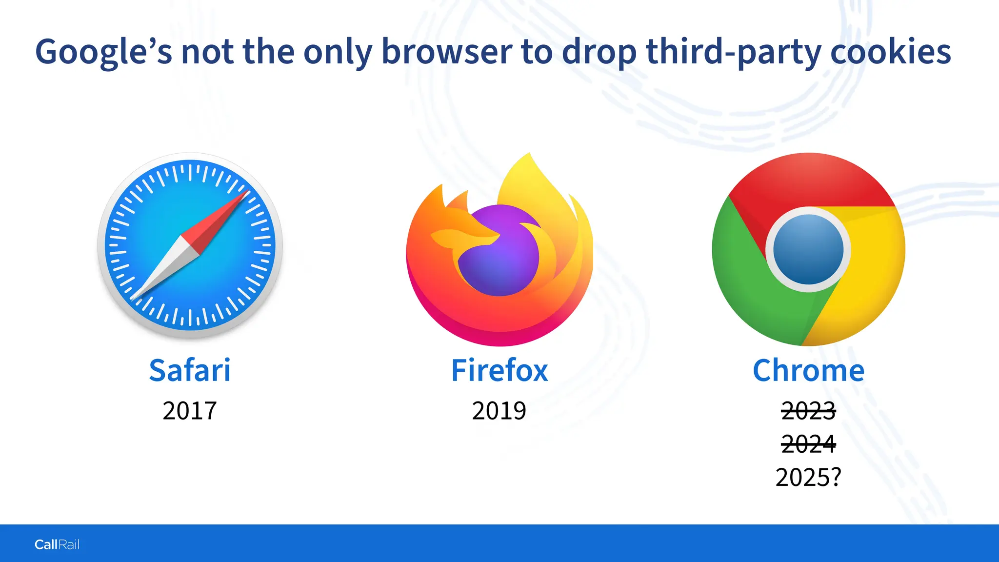 Confidential
|
16
Google’s not the only browser to drop third-party cookies
Safari
2017
Chrome
2023
2024
2025?
Firefox
2019
 