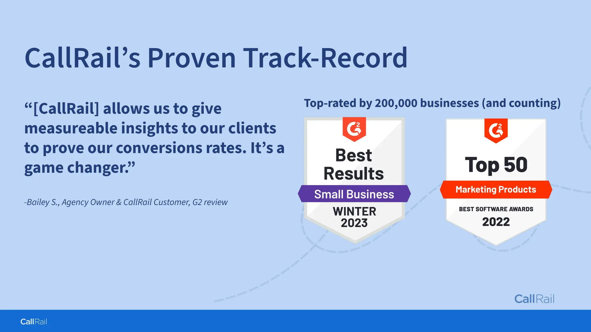 Confidential
|
CallRail’s Proven Track-Record
“[CallRail] allows us to give
measureable insights to our clients
to prove our conversions rates. It’s a
game changer.”
-Bailey S., Agency Owner & CallRail Customer, G2 review
Top-rated by 200,000 businesses (and counting)
 