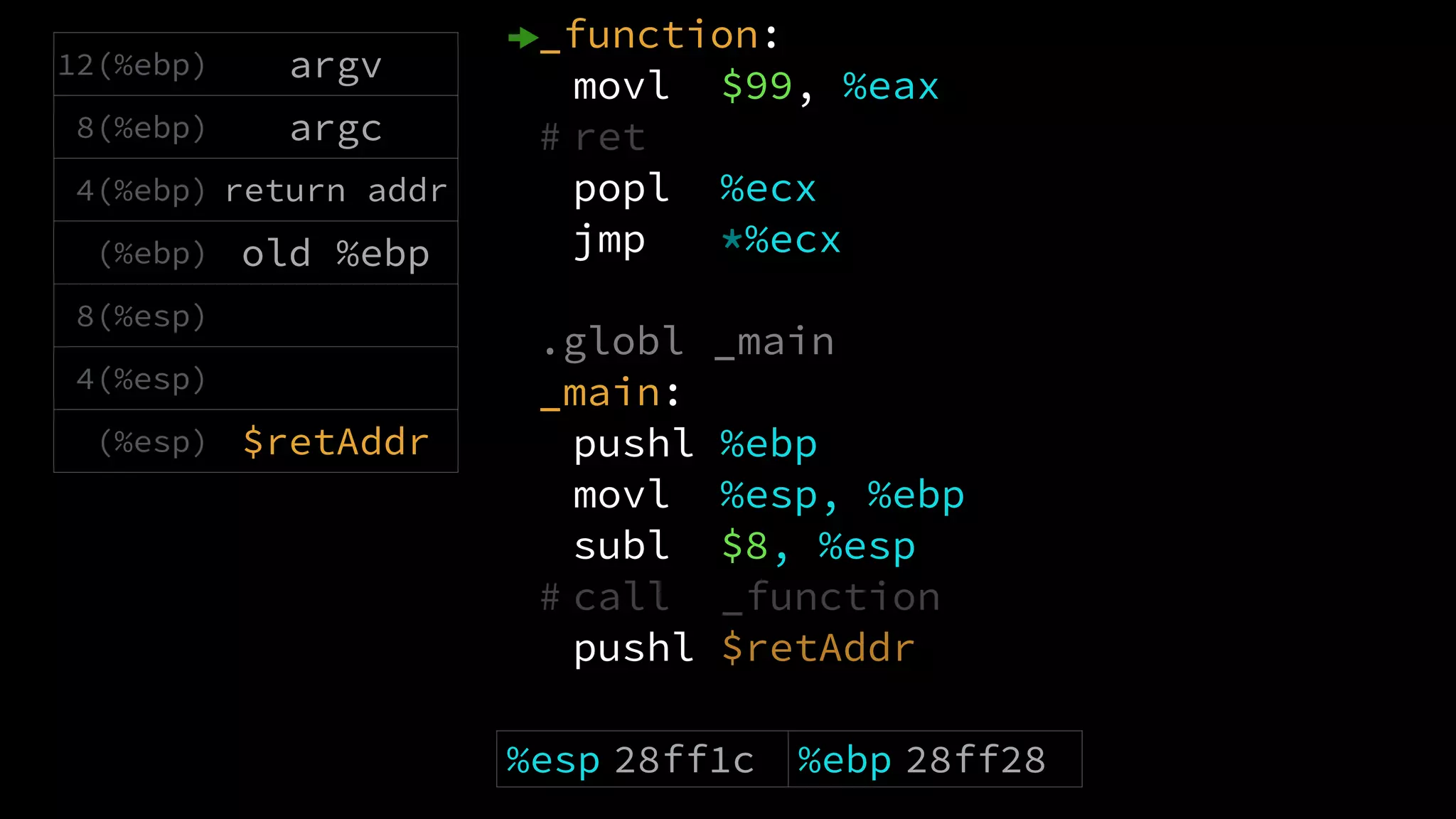 _function::
movl $99, %eax
# ret
popl %ecx
jmp *%ecx
.globl _main
_main::
pushl %ebp
movl %esp, %ebp
subl $8, %esp
# call _function
pushl $retAddr
%esp 28ff1c %ebp 28ff28 %eax $0
12(%ebp) argv
8(%ebp) argc
4(%ebp) return addr
(%ebp) old %ebp
8(%esp)
4(%esp)
(%esp) $retAddr
 