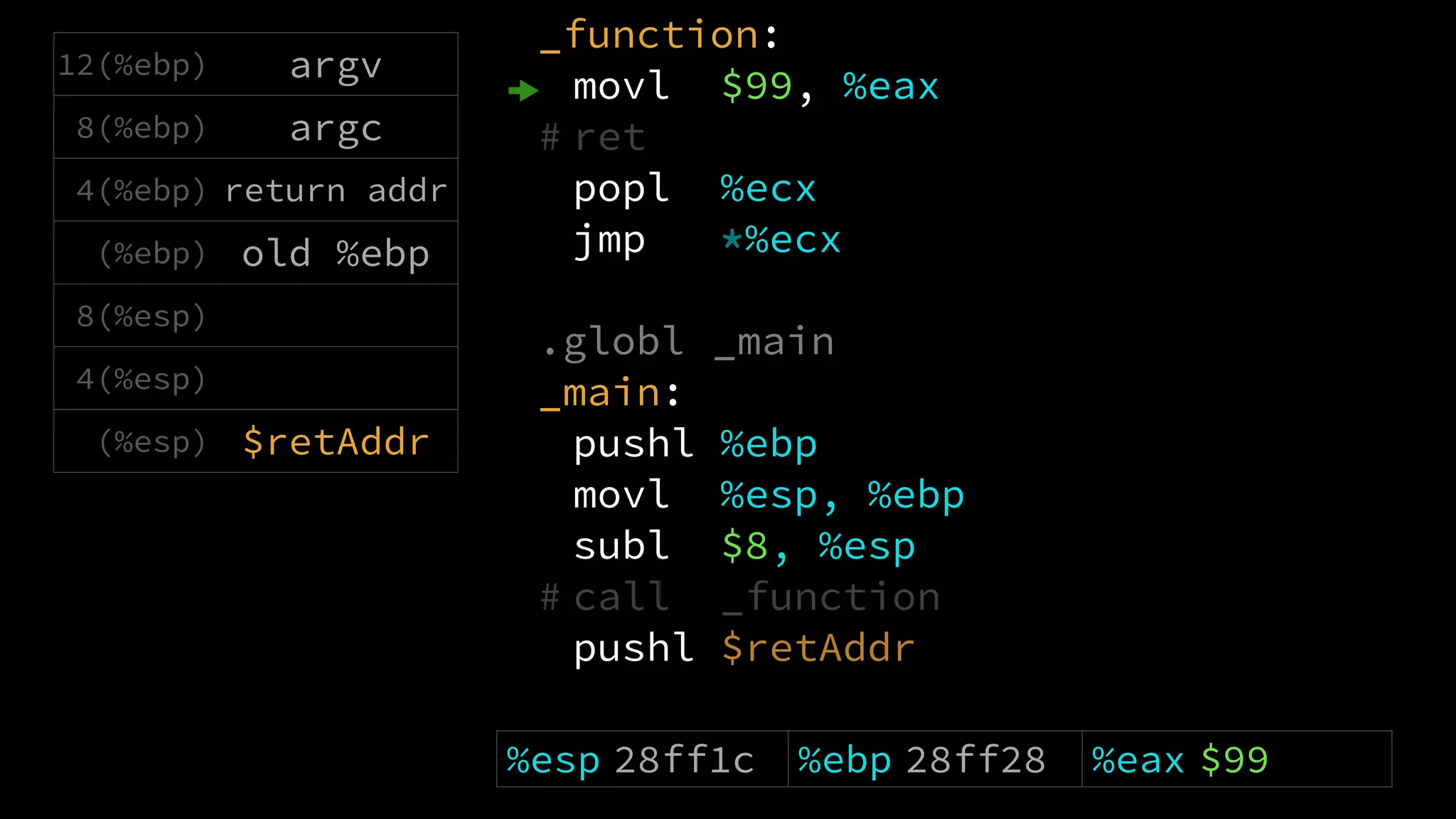 _function::
movl $99, %eax
# ret
popl %ecx
jmp *%ecx
.globl _main
_main::
pushl %ebp
movl %esp, %ebp
subl $8, %esp
# call _function
pushl $retAddr
12(%ebp) argv
8(%ebp) argc
4(%ebp) return addr
(%ebp) old %ebp
8(%esp)
4(%esp)
(%esp) $retAddr
%esp 28ff1c %ebp 28ff28 %eax $99
 