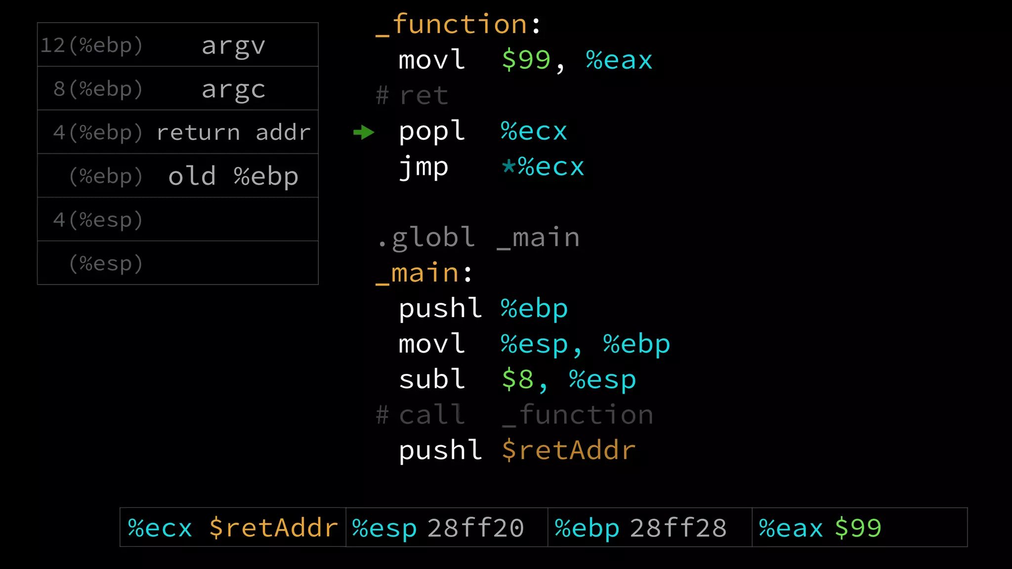 _function::
movl $99, %eax
# ret
popl %ecx
jmp *%ecx
.globl _main
_main::
pushl %ebp
movl %esp, %ebp
subl $8, %esp
# call _function
pushl $retAddr
12(%ebp) argv
8(%ebp) argc
4(%ebp) return addr
(%ebp) old %ebp
4(%esp)
(%esp)
%esp 28ff20 %ebp 28ff28 %eax $99%ecx $retAddr
 