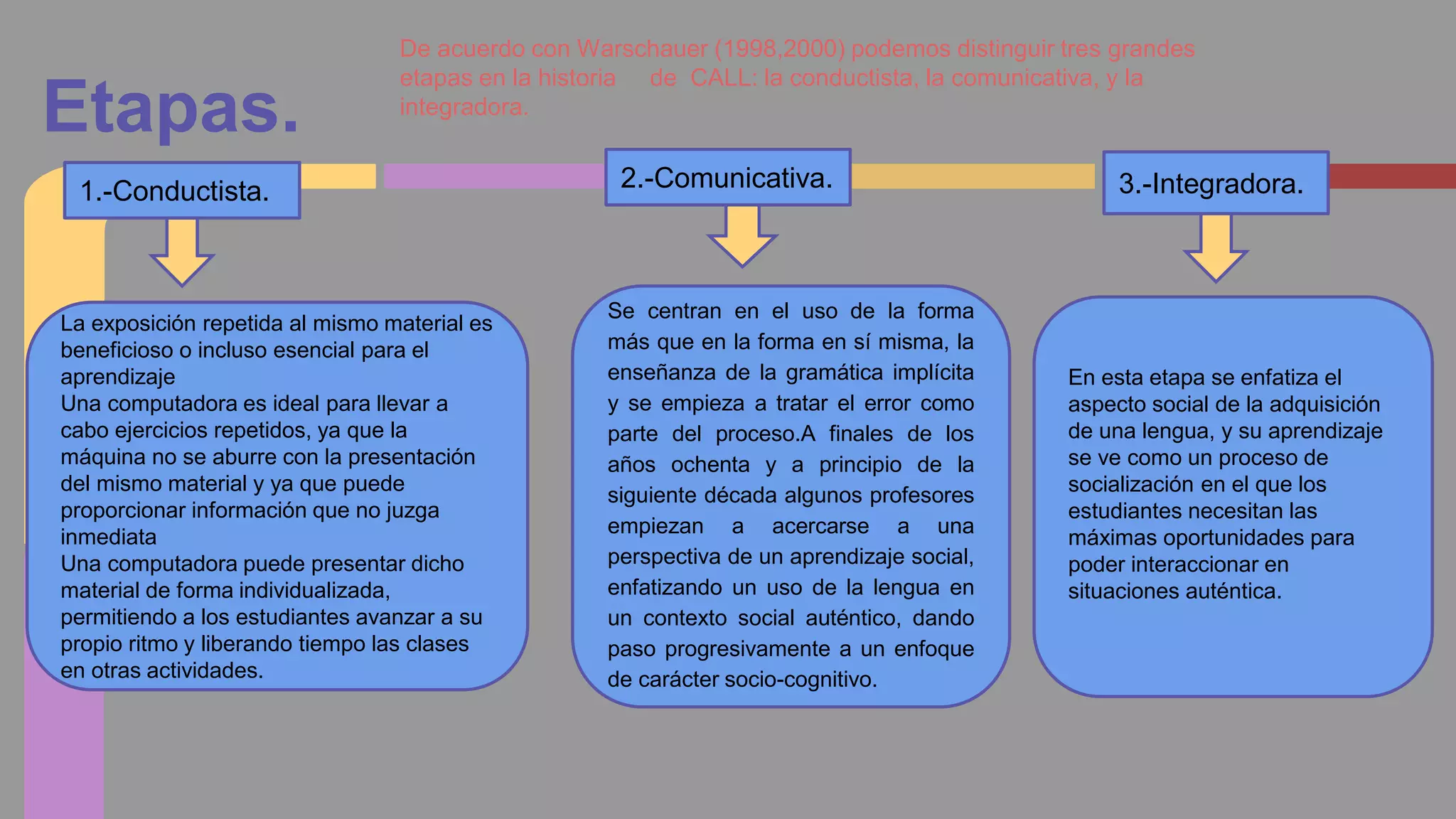 Etapas. 
1.-Conductista. 
De acuerdo con Warschauer (1998,2000) podemos distinguir tres grandes 
etapas en la historia de CALL: la conductista, la comunicativa, y la 
integradora. 
La exposición repetida al mismo material es 
beneficioso o incluso esencial para el 
aprendizaje 
Una computadora es ideal para llevar a 
cabo ejercicios repetidos, ya que la 
máquina no se aburre con la presentación 
del mismo material y ya que puede 
proporcionar información que no juzga 
inmediata 
Una computadora puede presentar dicho 
material de forma individualizada, 
permitiendo a los estudiantes avanzar a su 
propio ritmo y liberando tiempo las clases 
en otras actividades. 
2.-Comunicativa. 
Se centran en el uso de la forma 
más que en la forma en sí misma, la 
enseñanza de la gramática implícita 
y se empieza a tratar el error como 
parte del proceso.A finales de los 
años ochenta y a principio de la 
siguiente década algunos profesores 
empiezan a acercarse a una 
perspectiva de un aprendizaje social, 
enfatizando un uso de la lengua en 
un contexto social auténtico, dando 
paso progresivamente a un enfoque 
de carácter socio-cognitivo. 
3.-Integradora. 
En esta etapa se enfatiza el 
aspecto social de la adquisición 
de una lengua, y su aprendizaje 
se ve como un proceso de 
socialización en el que los 
estudiantes necesitan las 
máximas oportunidades para 
poder interaccionar en 
situaciones auténtica. 
 