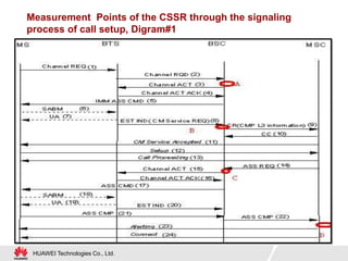 HUAWEI Technologies Co., Ltd.
Measurement Points of the CSSR through the signaling
process of call setup, Digram#1
 