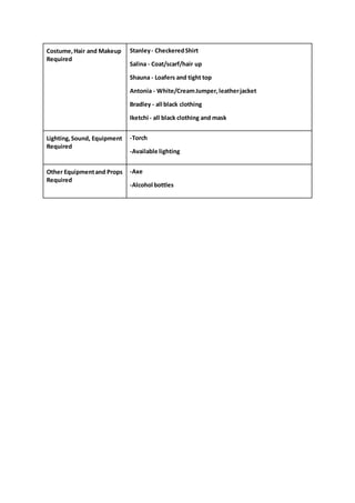 Costume,Hair and Makeup
Required
Stanley- CheckeredShirt
Salina - Coat/scarf/hair up
Shauna - Loafers and tight top
Antonia - White/CreamJumper,leatherjacket
Bradley - all black clothing
Iketchi - all black clothing and mask
Lighting,Sound, Equipment
Required
-Torch
-Available lighting
Other Equipmentand Props
Required
-Axe
-Alcohol bottles
 