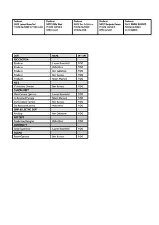 Producer:
NAME Lauren Rosenfeld
PHONE NUMBER 07908845382
Producer:
NAME Millie West
PHONE NUMBER
07807234421
Producer:
NAME Ben Goldstone
PHONE NUMBER
07783563708
Producer:
NAME Benjamin Karrass
PHONE NUMBER
07903425282
Producer::
NAME NIKON AHAMED
PHONE NUMBER
07459824290
DEPT NAME IN - AM
PRODUCTION
Producer LaurenRosenfeld 9:00
Producer Millie West 9:00
Producer Ben Goldstone 9:00
Producer Ben Karrass 9:00
Producer Nikon Ahamed 9:00
AD’S
1st
Assistant Director Ben Karrass 9:00
CAMERA DEPT
Main Camera Operator LaurenRosenfeld 9:00
1st Assistant Camera Nikon Ahamed 9:00
2nd Assistant Camera Ben Karrass 9:00
3rd Assistant Camera Millie West 9:00
GRIP & ELECTRIC DEPT
Key Grip Ben Goldstone 9:00
ART DEPT
Production Designer Millie West 9:00
CONTINUITY
Script Supervisor LaurenRosenfeld 9:00
SOUND
Boom Operator Ben Karrass 9:00
 