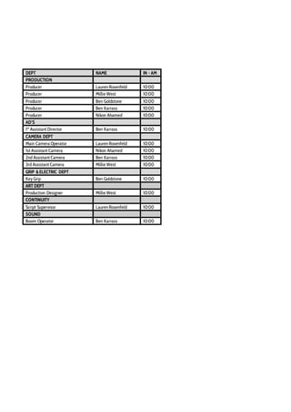 DEPT NAME IN - AM
PRODUCTION
Producer LaurenRosenfeld 10:00
Producer Millie West 10:00
Producer Ben Goldstone 10:00
Producer Ben Karrass 10:00
Producer Nikon Ahamed 10:00
AD’S
1st
Assistant Director Ben Karrass 10:00
CAMERA DEPT
Main Camera Operator LaurenRosenfeld 10:00
1st Assistant Camera Nikon Ahamed 10:00
2nd Assistant Camera Ben Karrass 10:00
3rd Assistant Camera Millie West 10:00
GRIP & ELECTRIC DEPT
Key Grip Ben Goldstone 10:00
ART DEPT
Production Designer Millie West 10:00
CONTINUITY
Script Supervisor LaurenRosenfeld 10:00
SOUND
Boom Operator Ben Karrass 10:00
 