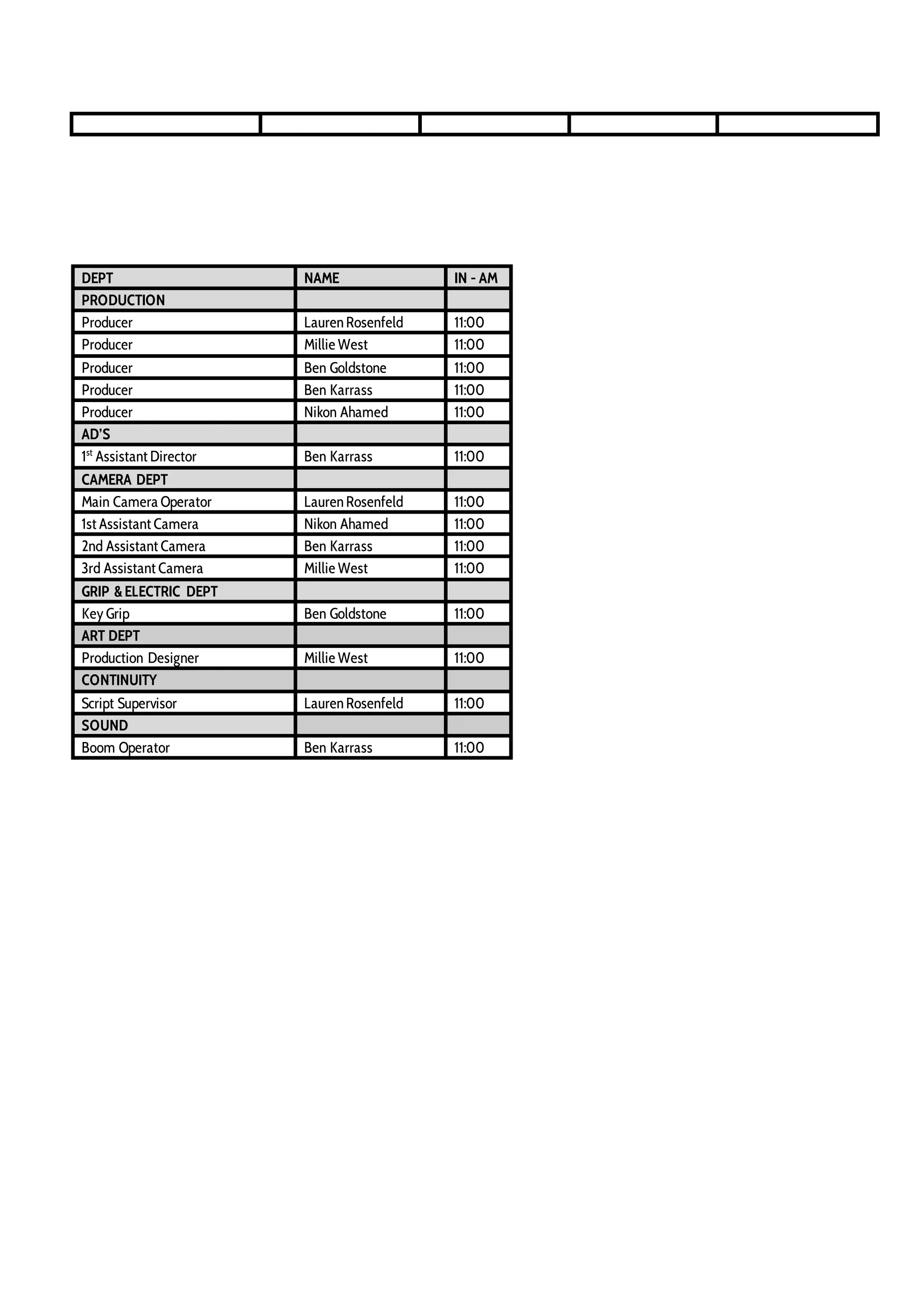 DEPT NAME IN - AM
PRODUCTION
Producer LaurenRosenfeld 11:00
Producer Millie West 11:00
Producer Ben Goldstone 11:00
Producer Ben Karrass 11:00
Producer Nikon Ahamed 11:00
AD’S
1st
Assistant Director Ben Karrass 11:00
CAMERA DEPT
Main Camera Operator LaurenRosenfeld 11:00
1st Assistant Camera Nikon Ahamed 11:00
2nd Assistant Camera Ben Karrass 11:00
3rd Assistant Camera Millie West 11:00
GRIP & ELECTRIC DEPT
Key Grip Ben Goldstone 11:00
ART DEPT
Production Designer Millie West 11:00
CONTINUITY
Script Supervisor LaurenRosenfeld 11:00
SOUND
Boom Operator Ben Karrass 11:00
 