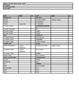 Makeup: Foundation, eyeliner, powder, mascara
Set Dressing:
Animal Wrangler: NONE
Stunts: NONE
DEPT NAME IN DEPT NAME IN
PRODUCTION ART DEPT
Producer Production Designer Shivani Rangi
Producer Art Department
Director Sonia Pal Art Department
Production Manager HAIR/MAKEUP/WARDROB
E
Production Coordinator Key
Production Assistant Assistant
Production Assistant Assistant
AD’S CONTINUITY
1st Assistant Director Script Supervisor
2nd Assistant Director LOCATIONS
3rd Assistant Director Locations Manager
CAMERA DEPT SOUND
Director of Photography Ayaan
Mahmaed
Production Sound Mixer Mitali Pravin
1st Assistant Camera Ayaan
Mahmaed
Boom Operator
2nd Assistant Camera - STUNTS
Camera Trainee Stunt Coordinator
GRIP & ELECTRIC DEPT CATERING/CRAFT
Key Grip Catering
Best Boy Grip Craft
Grip DRIVERS
Gaffer Driver Coordinator
Best Boy Electric Driver
Electric Driver
Swing Driver
 