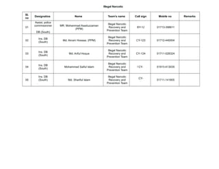 Illegal Narcotic
Sl.
no

Designatios

Name

Team's name

Call sign

Mobile no

01

Assist. police
comrmssroner
.
DB (South)

MR. Mohammad Asaduzzaman
(PPM)

Illegal Narcotic
Recovery and
Prevention Team

BY-12

01713-398611

02

Ins. DB
(South)

Md. Akram Hossaa, (PPM)

Illegal Narcotic
Recovery and
Prevention Team

CY-123

01712-440004

03

Ins. DB
(South)

Md. Ariful Hoque

Illegal Narcotic
Recovery and
Prevention Team

CY-124

01711-028324

04

Ins. DB
(South)

Mohammad Saiful Islam

Illegal Narcotic
Recovery and
Prevention Team

!'CY-

01915-413035

Md. Shariful Islam

Illegal Narcotic
Recovery and
Prevention Team

CYI

01711-141805

Ins. DB
(South)

05
.

Remarks

 