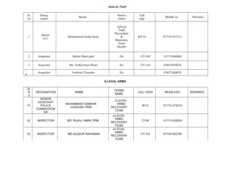 Vehicle Theft
SL
no

Designation

Name

Team's
name

Call
sign

Mobile no

Mohammed Saiful Islam

Vehicle
Theft
Prevention
&
Recovery
Team
(South)

BY-14

01715-572721

I

Senior
A.C

2

Inspector

Abdun Noor,ppm

Do

CY-142

01711544888

3

Inspector

Md. Saiful Islam Khan

Do

CY-143

01827510874

Inspector

Paritosh Chandra

Do

Remarks

/
4

01677349878

ILLEGAL ARMS
SL
N
O

DESIGNATION

01

SENIOR
ASSISTANT
POLICE
CDMMISSION
ER

NAME

MUHAMMAD SANWAR
HOSSAIN, PPM

02

INSPECTOR

MD. RUHUL AMIN, PPM

03

INSPECTOR

MD.SAJDUR RAHAMAN

TEAMS
NAME

CALL SIGH

MOBILENO

ILLEGAL
ARMS
RECOVERY
TEAM

BY-II

01713-373216

CY-lll

01711-639204

CY-112

01730-955795

ILLEGAL
ARMS
RECOVERY
TEAM
ILLEGAL
ARMS
RECOVERY
TEAM

REMARKS

 