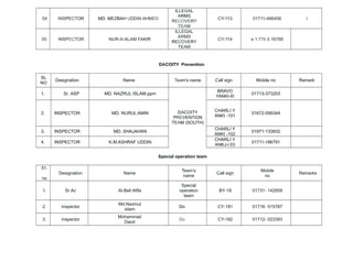 04

INSPECTOR

05

INSPECTOR

MD. MEZBAH UDDIN AHMED

NUR-A-ALAM FAKIR

ILLEGAL
ARMS
RECOVERY
TEAM
ILLEGAL
ARMS
RECOVERY
TEAM

CY-113

01711-466456

CY-114

o 1 711-3 16788

Call sign

Mobile no

BRAVO
YANKI-I0

01713-373203

CHARLI Y
ANKI -101

I

01672-099344

DACOITY Prevention
SL
NO

Designation

Name

1.

Sr. ASP

2.

INSPECTOR

MD. NURUL AMIN

3.

INSPECTOR

MD. SHAJAHAN

4.

INSPECTOR

Team's name

MD. NAZRUL ISLAM,ppm

K.M,ASHRAF UDDIN

DACOITY
PREVENTION
TEAM (SOUTH)

CHARLI Y
ANKI -102
CHARLI Y
ANKJ-l 03

Remark

01971-133832
01711-186791

Special operation team
51.
.
no

Designation

Name

Team's
name

Call sign

Mobile
no

1.

Sr.Ac

AI-Beli Afifa

Special
operation
team

BY-18

01731- 142959

2.

Inspector

Md.Nazmul
islam

Do

CY-181

01716- 515787

3.

Inspector

Mohammad
Daod

Do

CY-182

01712- 023393

Remarks

 