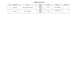 BoMB Disposal Unite
SL.
no

Designation

Name

Team's

Call sign

Mobile no

I.

Inspector

MD. Shaft Uddin Sheikh

BoMB
Disposal
Unite

C Y-161

01715-029656

2.

Inspector

MD. Tagul Islam

BoMB
Disposal
Unite

C Y-162

01912-482729

Remarks

 