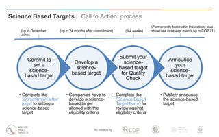 Science Based Targets I Call to Action: process
An initiative by
Announce
your
science-
based target
• Publicly announce
the science-based
target
Submit your
science-
based target
for Quality
Check
• Complete the
“Science Based
Target Form” for
review against
eligibility criteria
Develop a
science-
based target
• Companies have to
develop a science-
based target
aligned with the
eligibility criteria
Commit to
set a
science-
based target
• Complete the
“Commitment letter
form” to setting a
science-based
target
(up to December
2015)
(up to 24 months after commitment) (3-4 weeks)
(Permanently featured in the website plus
showcase in several events up to COP 21)
 