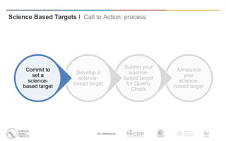 Science Based Targets I Call to Action: process
An initiative by
Announce
your
science-
based target
Submit your
science-
based target
for Quality
Check
Develop a
science-
based target
Commit to
set a
science-
based target
 