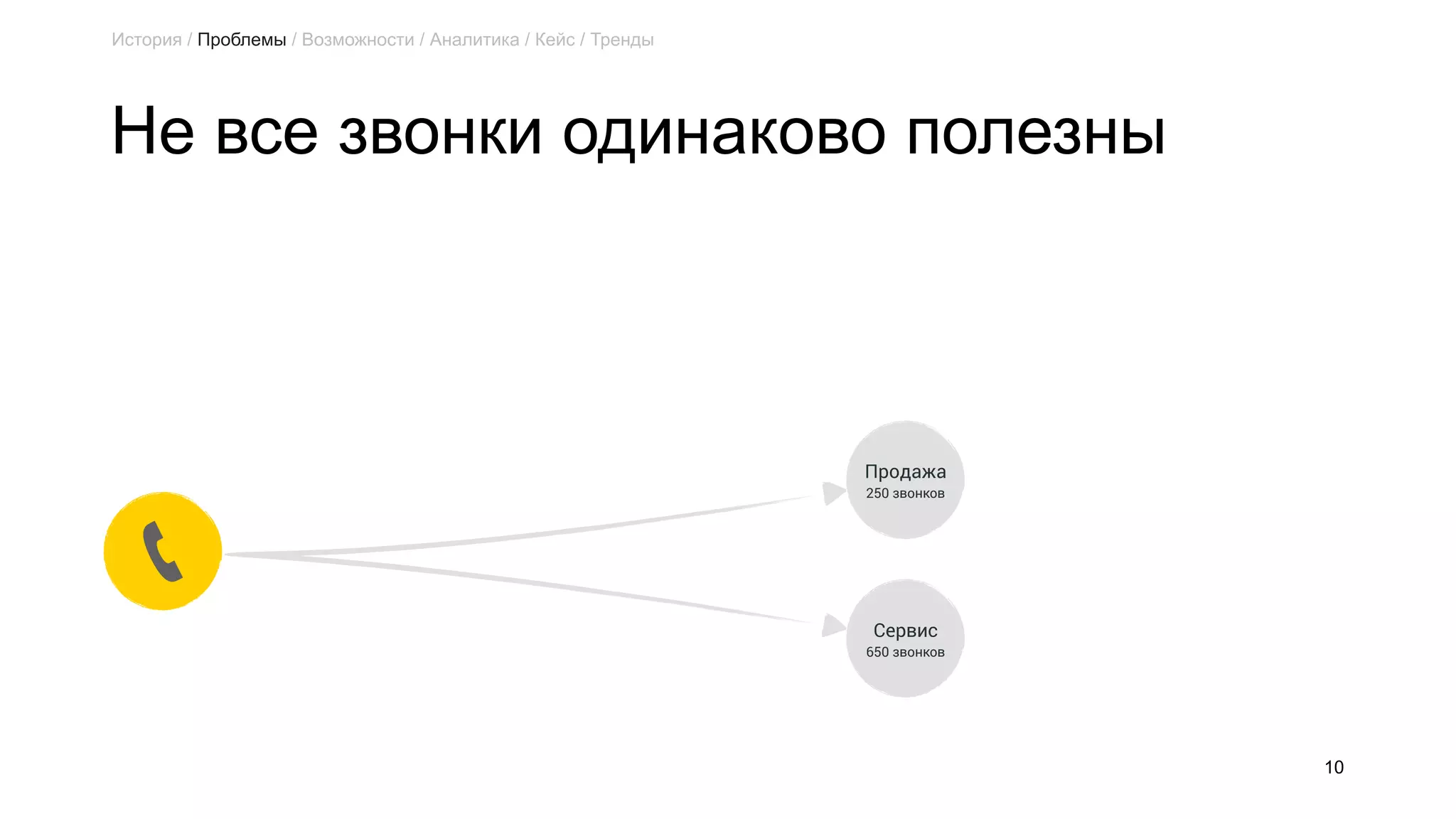 Не все звонки одинаково полезны
10
Продажа
250 звонков
Сервис
650 звонков
История / Проблемы / Возможности / Аналитика / Кейс / Тренды
 