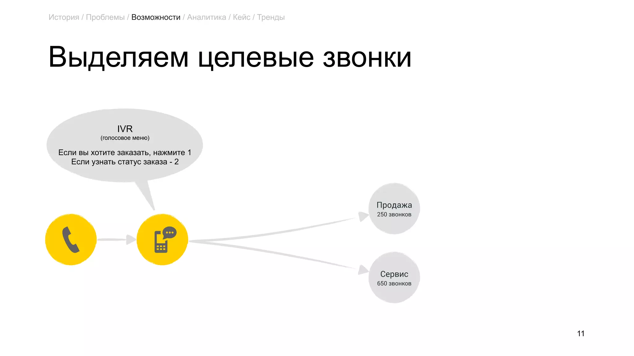 Выделяем целевые звонки
11
Продажа
250 звонков
Сервис
650 звонков
IVR
(голосовое меню)
Если вы хотите заказать, нажмите 1
Если узнать статус заказа - 2
История / Проблемы / Возможности / Аналитика / Кейс / Тренды
 