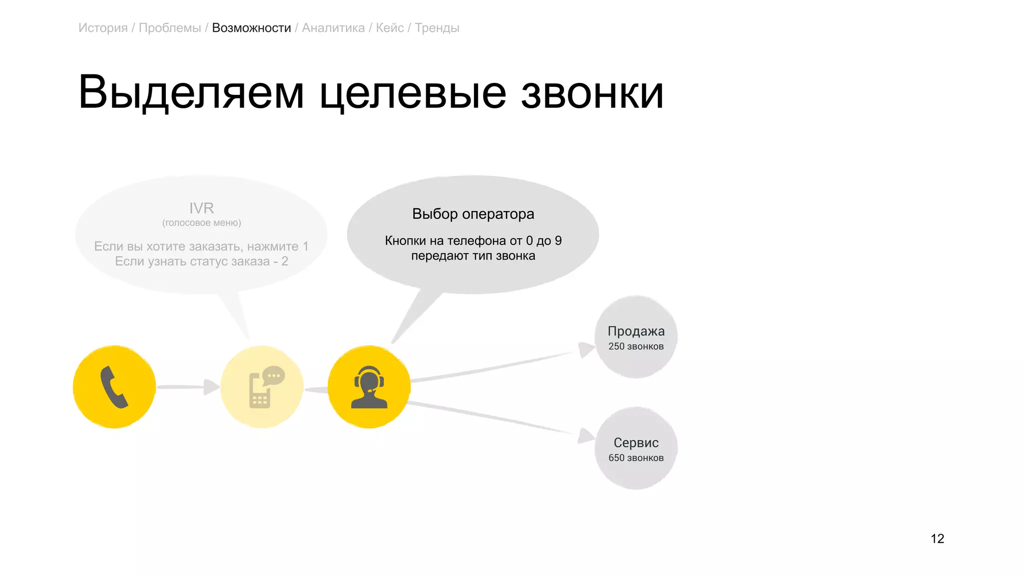 Выделяем целевые звонки
12
Продажа
250 звонков
Сервис
650 звонков
IVR
(голосовое меню)
Если вы хотите заказать, нажмите 1
Если узнать статус заказа - 2
Выбор оператора
Кнопки на телефона от 0 до 9
передают тип звонка
История / Проблемы / Возможности / Аналитика / Кейс / Тренды
 