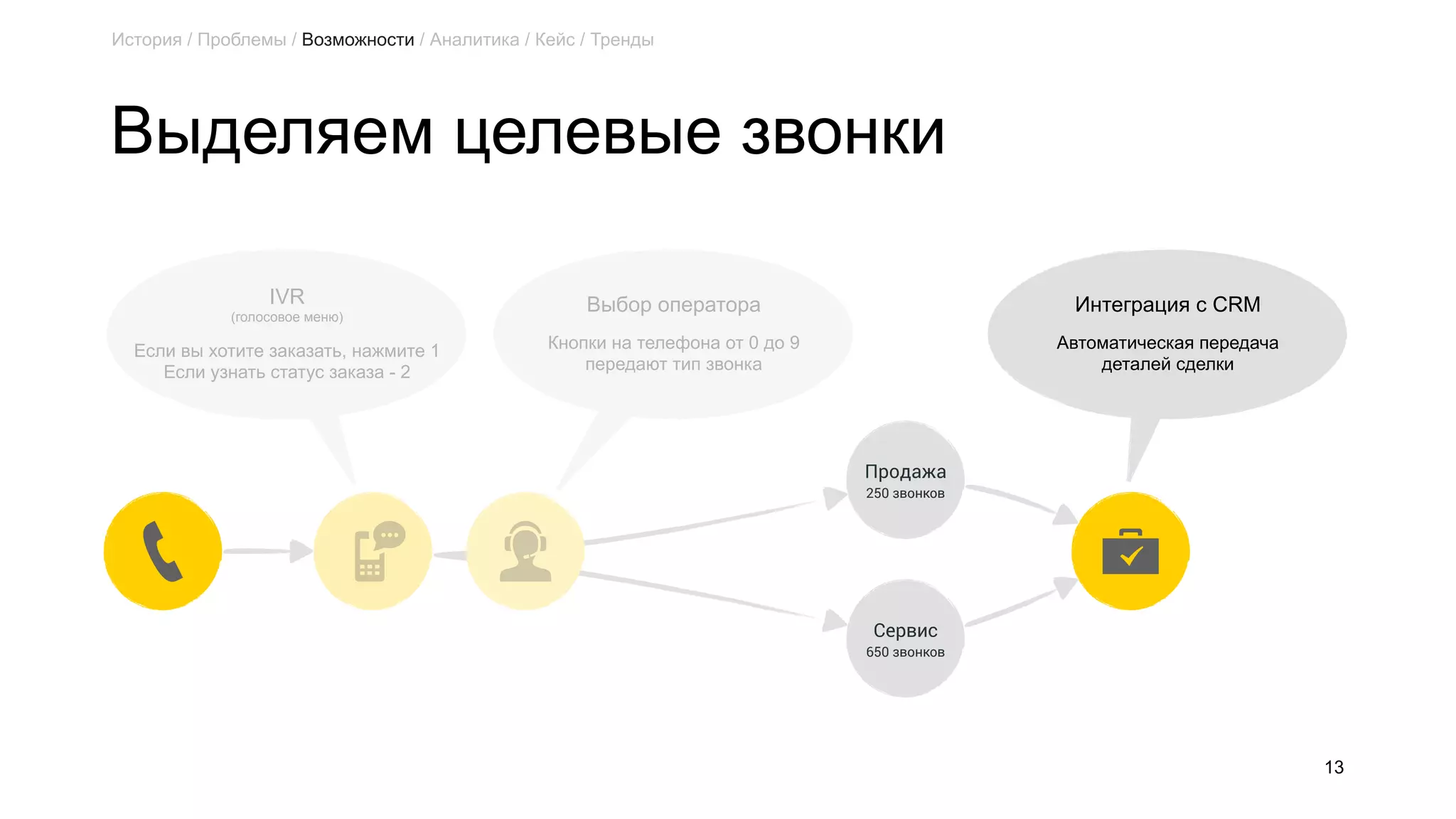 Выделяем целевые звонки
13
Продажа
250 звонков
Сервис
650 звонков
IVR
(голосовое меню)
Если вы хотите заказать, нажмите 1
Если узнать статус заказа - 2
Выбор оператора
Кнопки на телефона от 0 до 9
передают тип звонка
Интеграция с CRM
Автоматическая передача
деталей сделки
История / Проблемы / Возможности / Аналитика / Кейс / Тренды
 