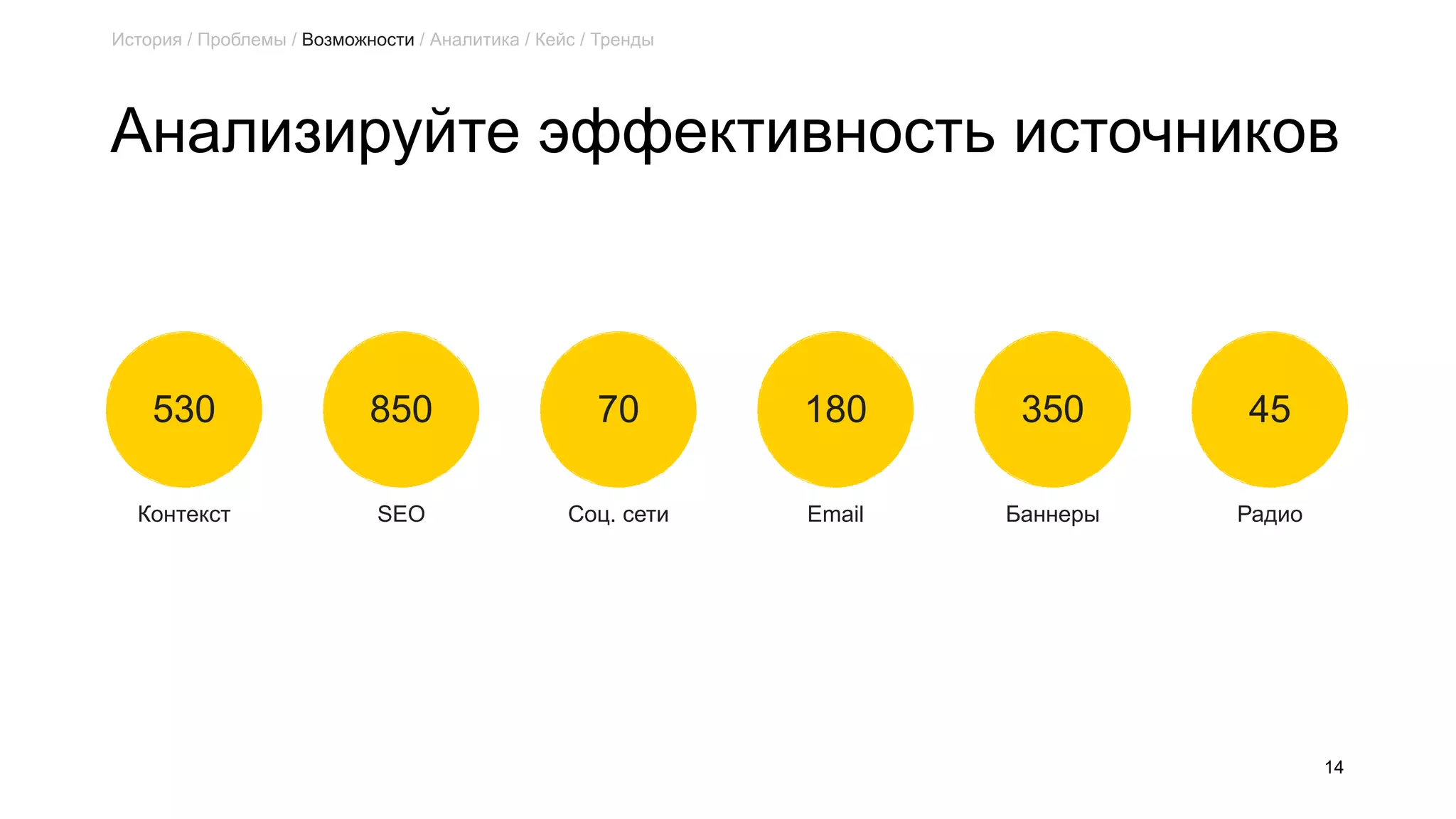 Анализируйте эффективность источников
14
530 850 70 180 350 45
Контекст SEO Соц. сети Email Баннеры Радио
История / Проблемы / Возможности / Аналитика / Кейс / Тренды
 