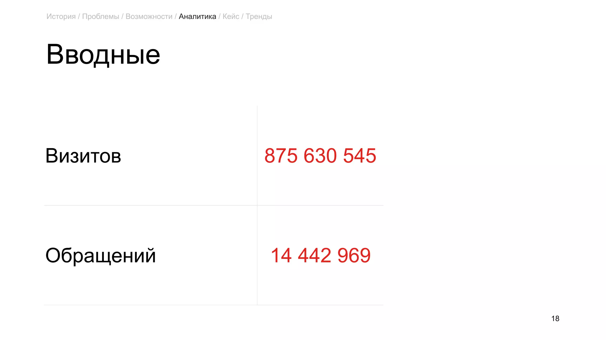 Вводные
18
История / Проблемы / Возможности / Аналитика / Кейс / Тренды
Визитов 875 630 545
Обращений 14 442 969
 