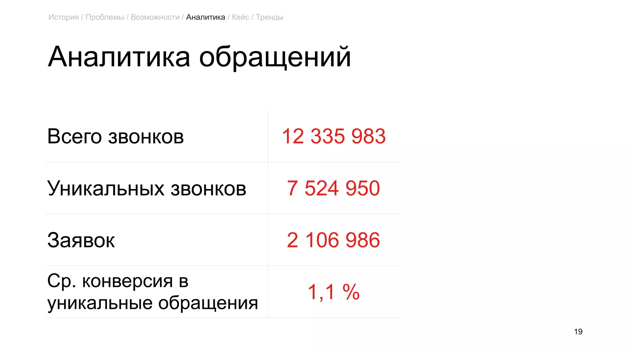 Аналитика обращений
19
Всего звонков 12 335 983
Уникальных звонков 7 524 950
Заявок 2 106 986
Ср. конверсия в
уникальные обращения
1,1 %
История / Проблемы / Возможности / Аналитика / Кейс / Тренды
 