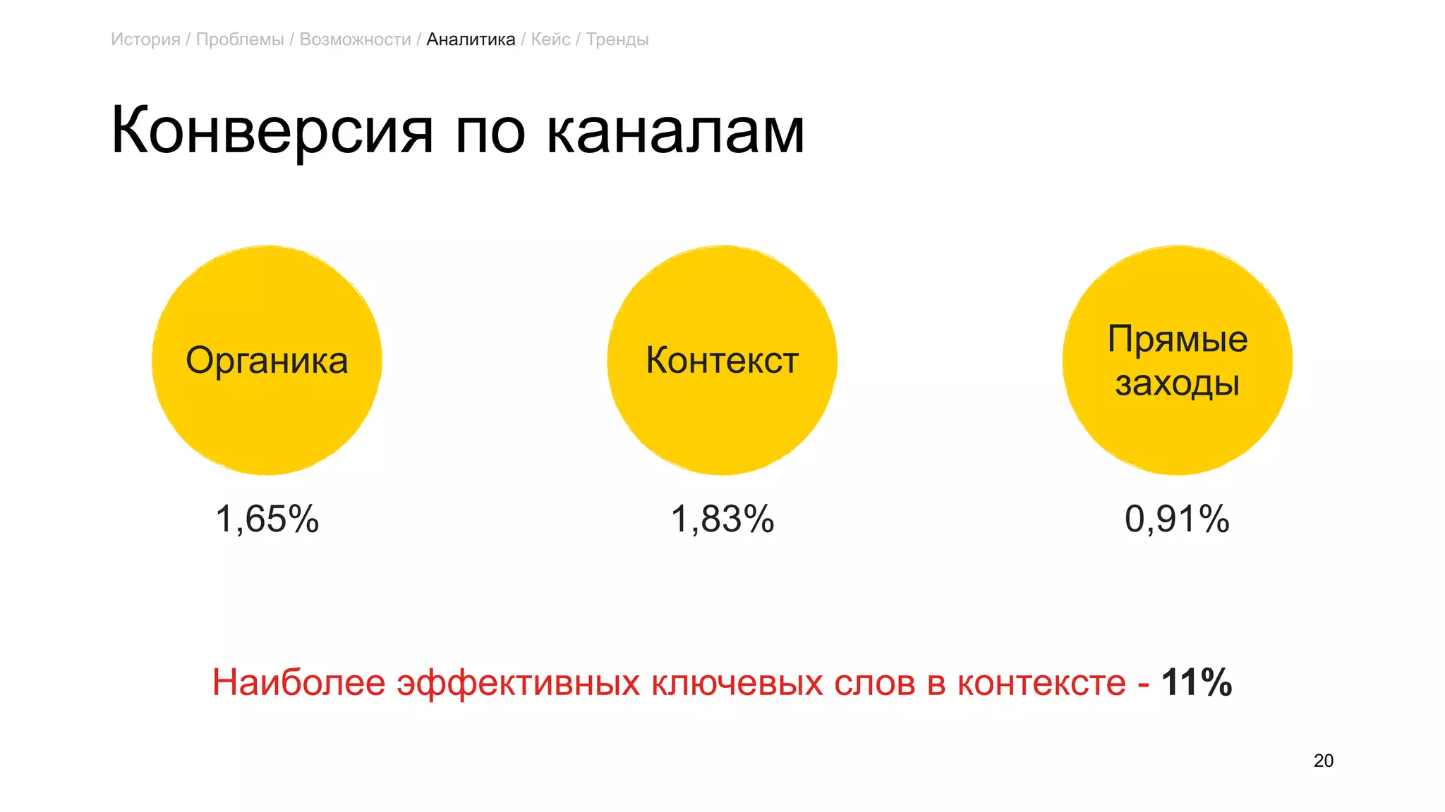 Конверсия по каналам
20
Органика
Прямые
заходы
Контекст
1,65% 1,83% 0,91%
История / Проблемы / Возможности / Аналитика / Кейс / Тренды
Наиболее эффективных ключевых слов в контексте - 11%
 