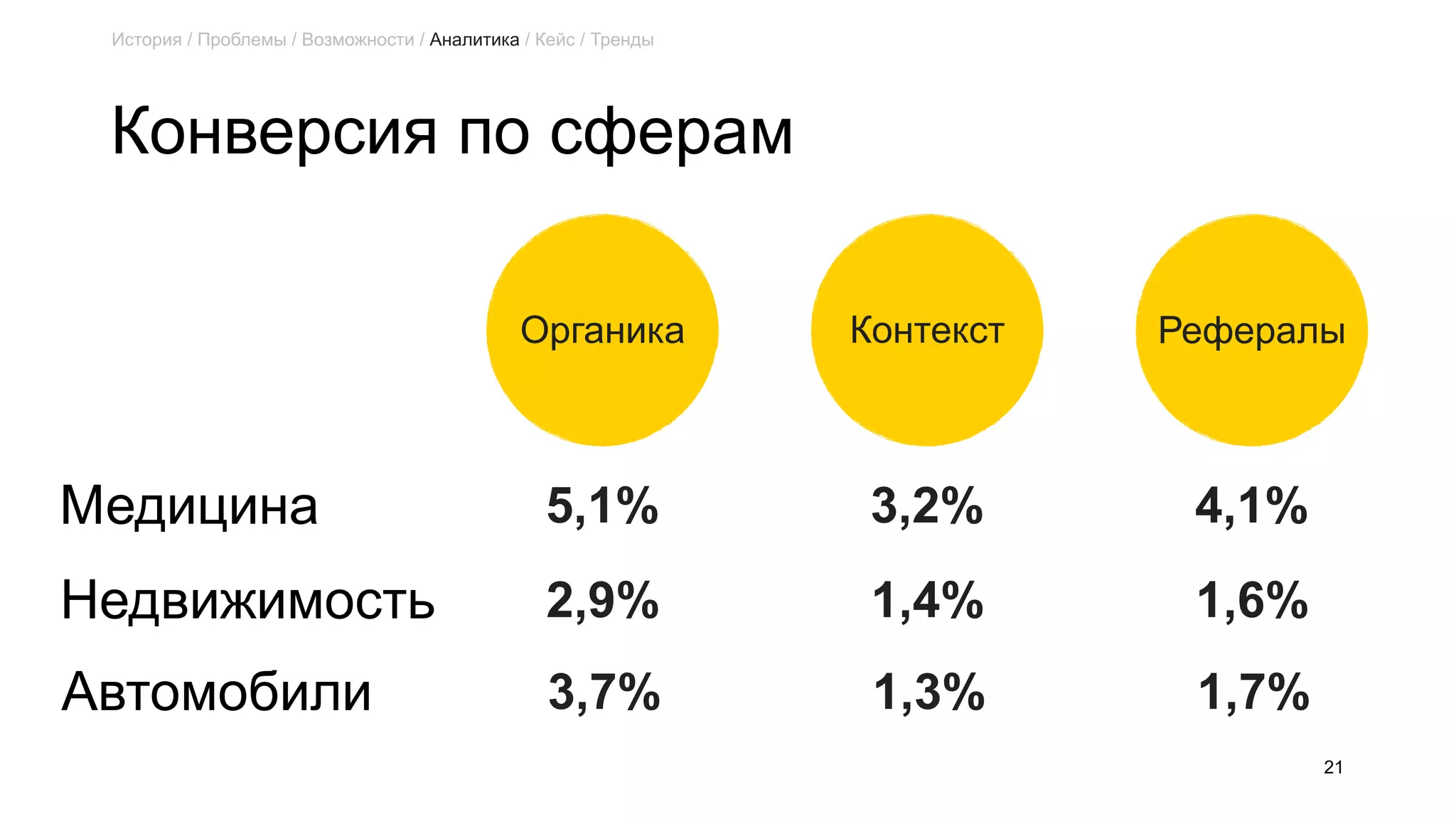 Конверсия по сферам
21
Органика РефералыКонтекст
5,1% 3,2% 4,1%
История / Проблемы / Возможности / Аналитика / Кейс / Тренды
Медицина
2,9% 1,4% 1,6%Недвижимость
3,7% 1,3% 1,7%Автомобили
 
