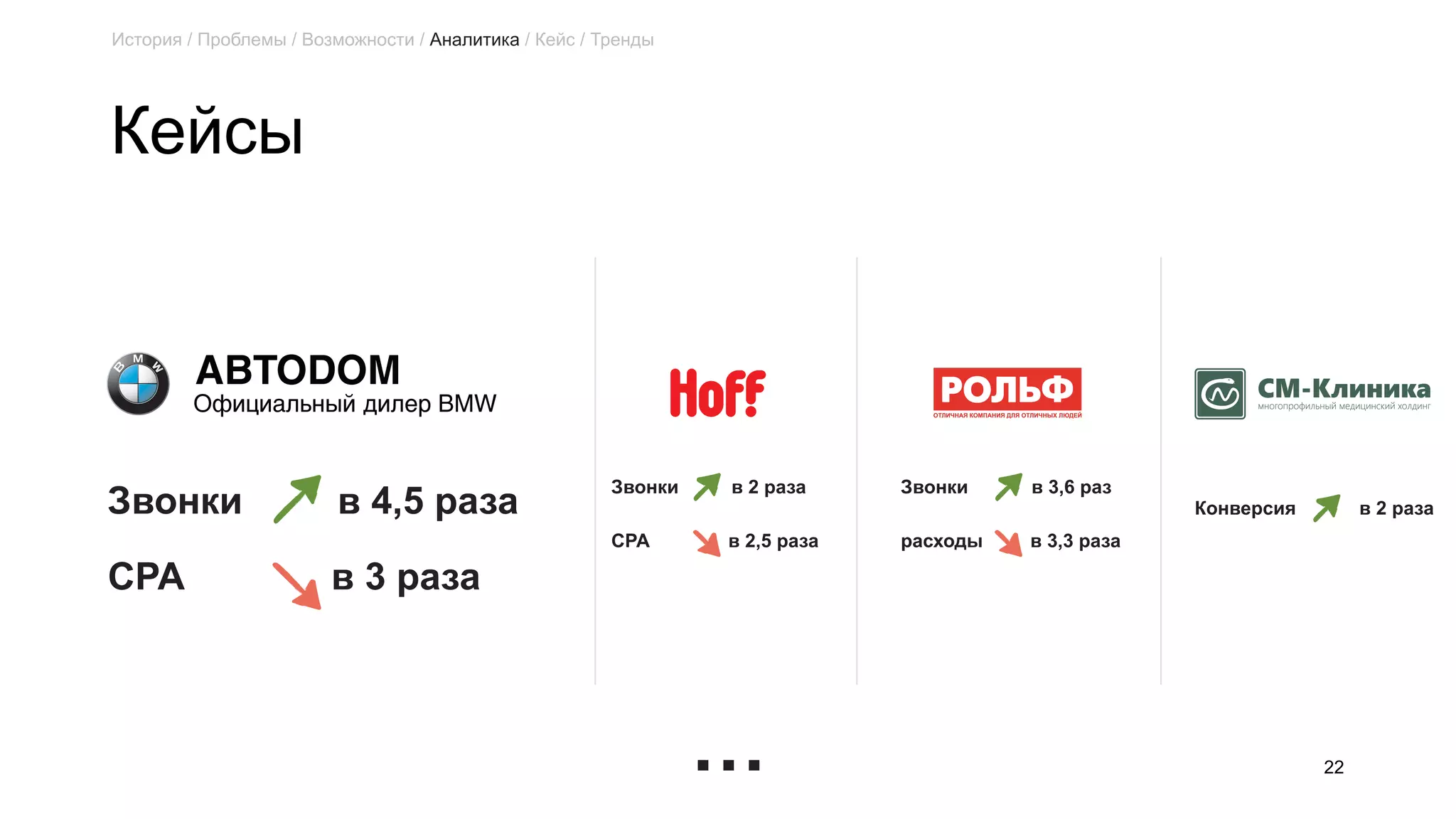 Кейсы
22
Звонки в 4,5 раза
CPA в 3 раза
Звонки в 2 раза
CPA в 2,5 раза
Звонки в 3,6 раз
расходы в 3,3 раза
Конверсия в 2 раза
…
История / Проблемы / Возможности / Аналитика / Кейс / Тренды
 
