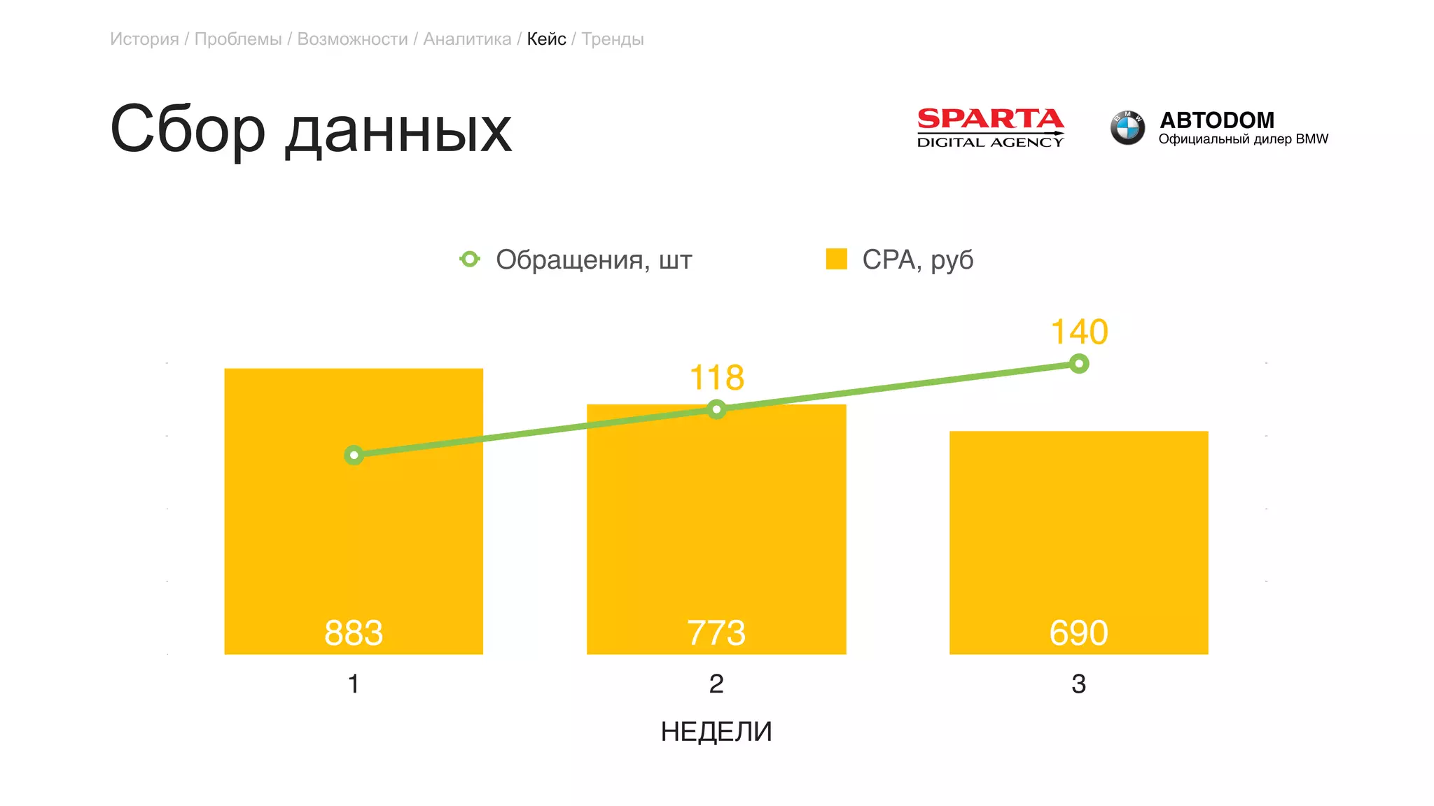 Сбор данных
225
450
675
900
0
35
70
105
140
НЕДЕЛИ
1 2 3
Обращения, шт CPA, руб
690773883
140
118
9696
118
140
История / Проблемы / Возможности / Аналитика / Кейс / Тренды
 