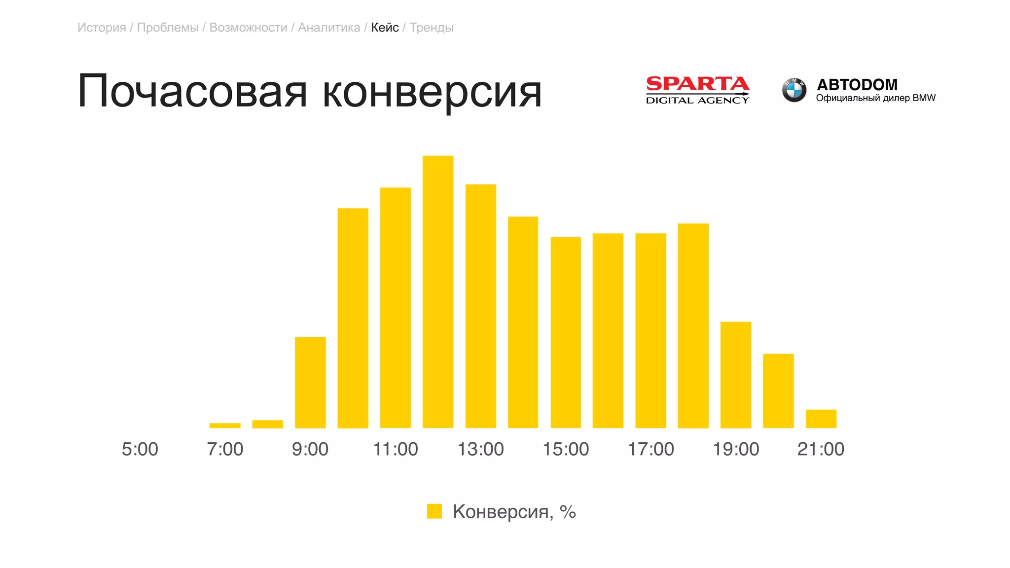Почасовая конверсия
5:00 7:00 9:00 11:00 13:00 15:00 17:00 19:00 21:00
Конверсия, %
История / Проблемы / Возможности / Аналитика / Кейс / Тренды
 