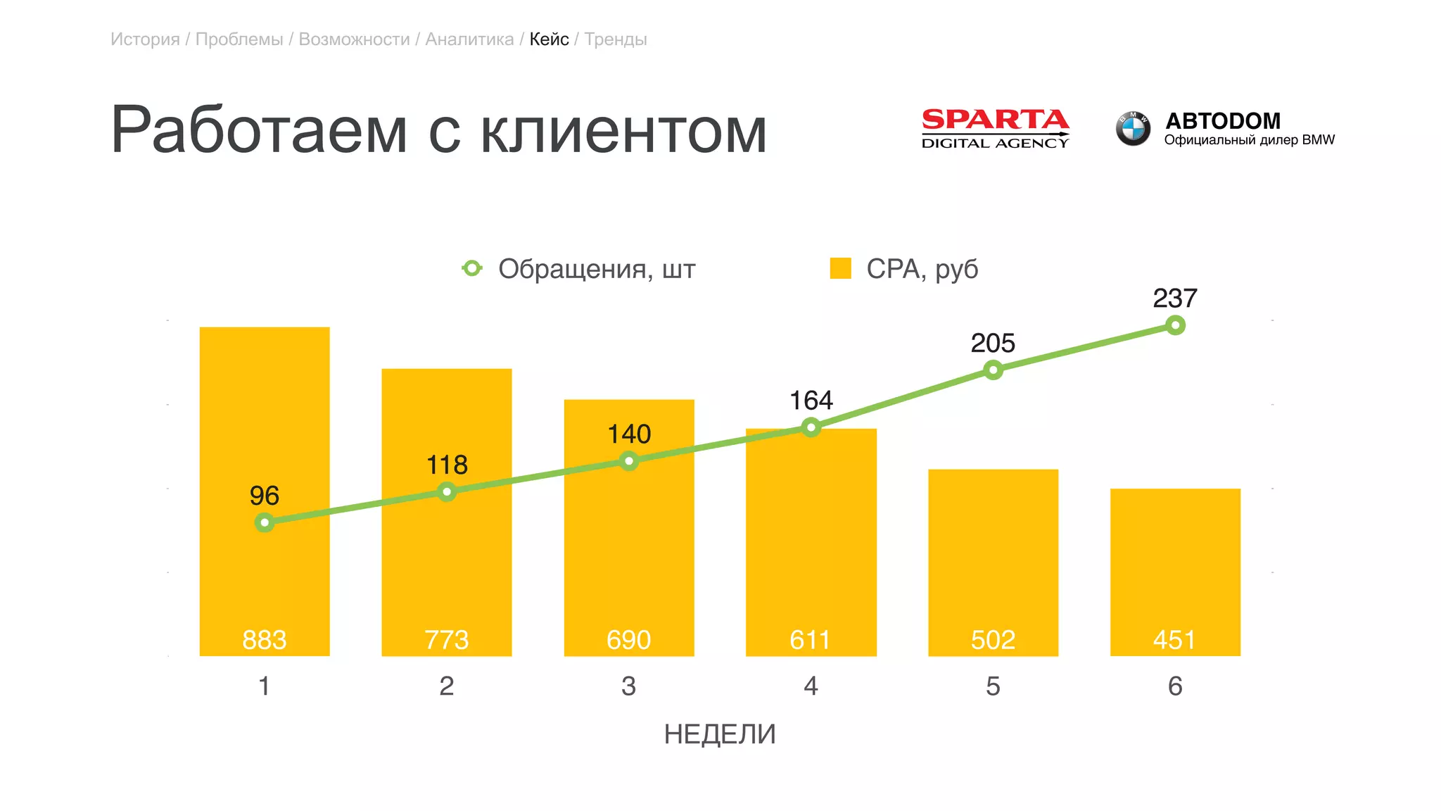 Работаем с клиентом
225
450
675
900
0
60
120
180
240
НЕДЕЛИ
1 2 3 4 5 6
Обращения, шт CPA, руб
451502611690773883
237
205
164
140
118
9696
118
140
164
205
237
История / Проблемы / Возможности / Аналитика / Кейс / Тренды
 