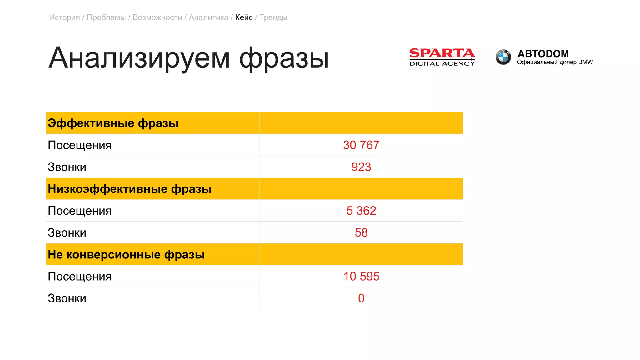 Анализируем фразы
История / Проблемы / Возможности / Аналитика / Кейс / Тренды
Эффективные фразы
Посещения 30 767
Звонки 923
Низкоэффективные фразы
Посещения 5 362
Звонки 58
Не конверсионные фразы
Посещения 10 595
Звонки 0
 