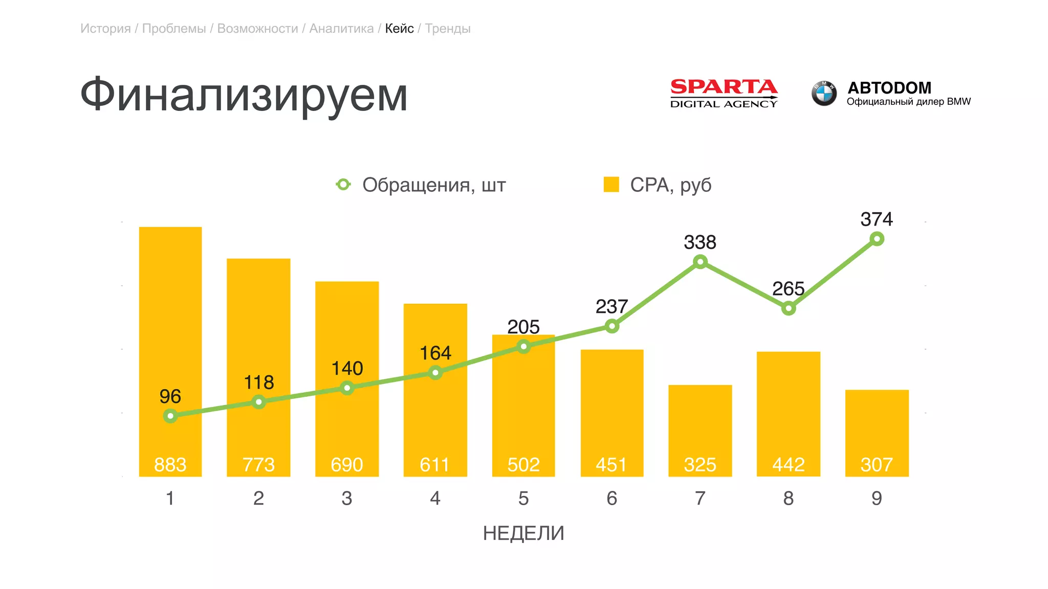 Финализируем
225
450
675
900
0
100
200
300
400
НЕДЕЛИ
1 2 3 4 5 6 7 8 9
Обращения, шт CPA, руб
307442325451502611690773883
374
265
338
237
205
164
140
118
9696
118
140
164
205
237
338
265
374
История / Проблемы / Возможности / Аналитика / Кейс / Тренды
 