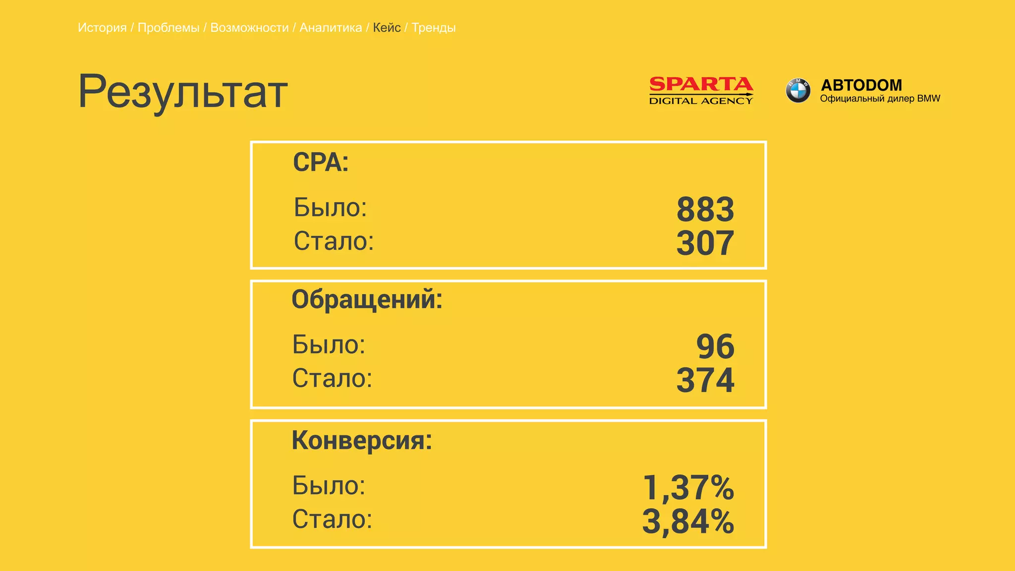 Результат
CPA:
883Было:
Стало: 307
Обращений:
96Было:
Стало: 374
Конверсия:
1,37%Было:
Стало: 3,84%
История / Проблемы / Возможности / Аналитика / Кейс / Тренды
 