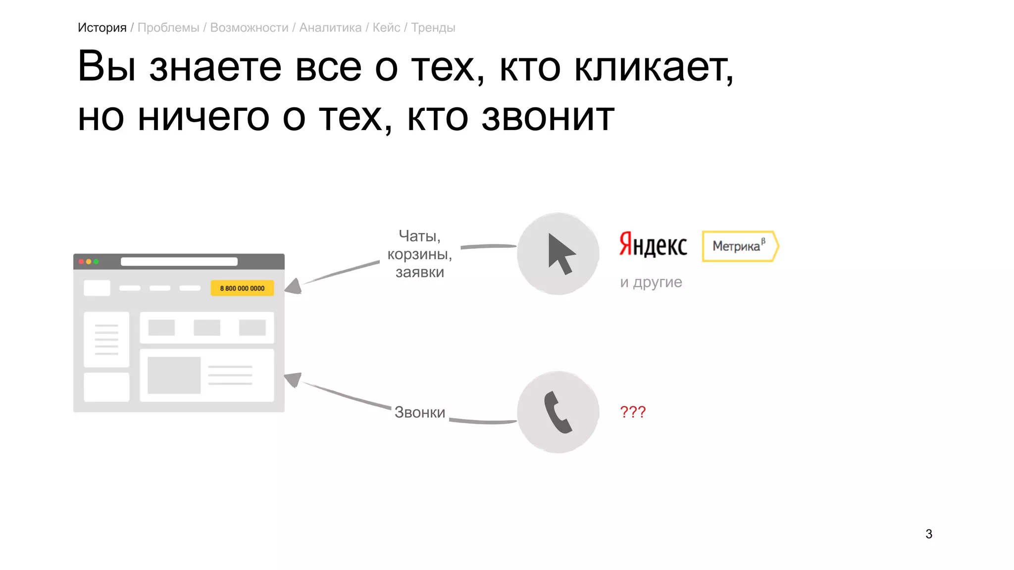 Вы знаете все о тех, кто кликает,
но ничего о тех, кто звонит
3
и другие
???
Чаты,
корзины,
заявки
Звонки
История / Проблемы / Возможности / Аналитика / Кейс / Тренды
 