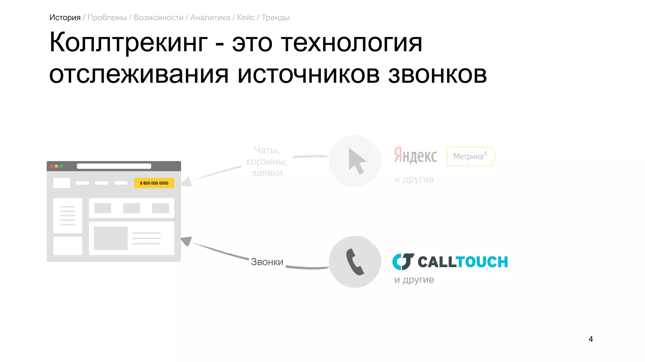 Коллтрекинг - это технология
отслеживания источников звонков
4
и другие
и другие
Чаты,
корзины,
заявки
Звонки
История / Проблемы / Возможности / Аналитика / Кейс / Тренды
 