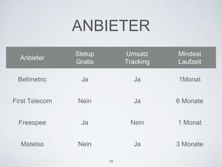 ANBIETER
Anbieter
Stetup
Gratis
Umsatz
Tracking
Mindest
Laufzeit
Bellmetric Ja Ja 1Monat
First Telecom Nein Ja 6 Monate
Freespee Ja Nein 1 Monat
Matelso Nein Ja 3 Monate
10
 