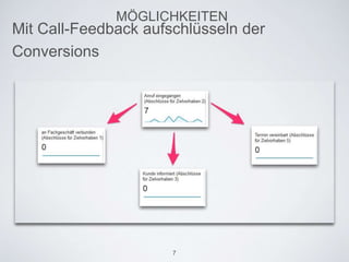 MÖGLICHKEITEN
Mit Call-Feedback aufschlüsseln der
Conversions
7
 