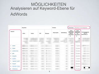 MÖGLICHKEITEN
Analysieren auf Keyword-Ebene für
AdWords
8
 