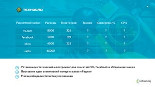 Установили статический коллтрекинг для соцсетей: VK, Facebook и «Одноклассники»
Поставили один статический номер на канал «Радио»
Месяц собирали статистику по звонкам
4
Рекламный канал
vk.com
facebook
ok.ru
radio
Расходы
8000
5000
4000
65000
Посетители
326
109
225
-
Звонки
?
?
?
?
Конверсия, %
?
?
?
?
CPA
?
?
?
?
 