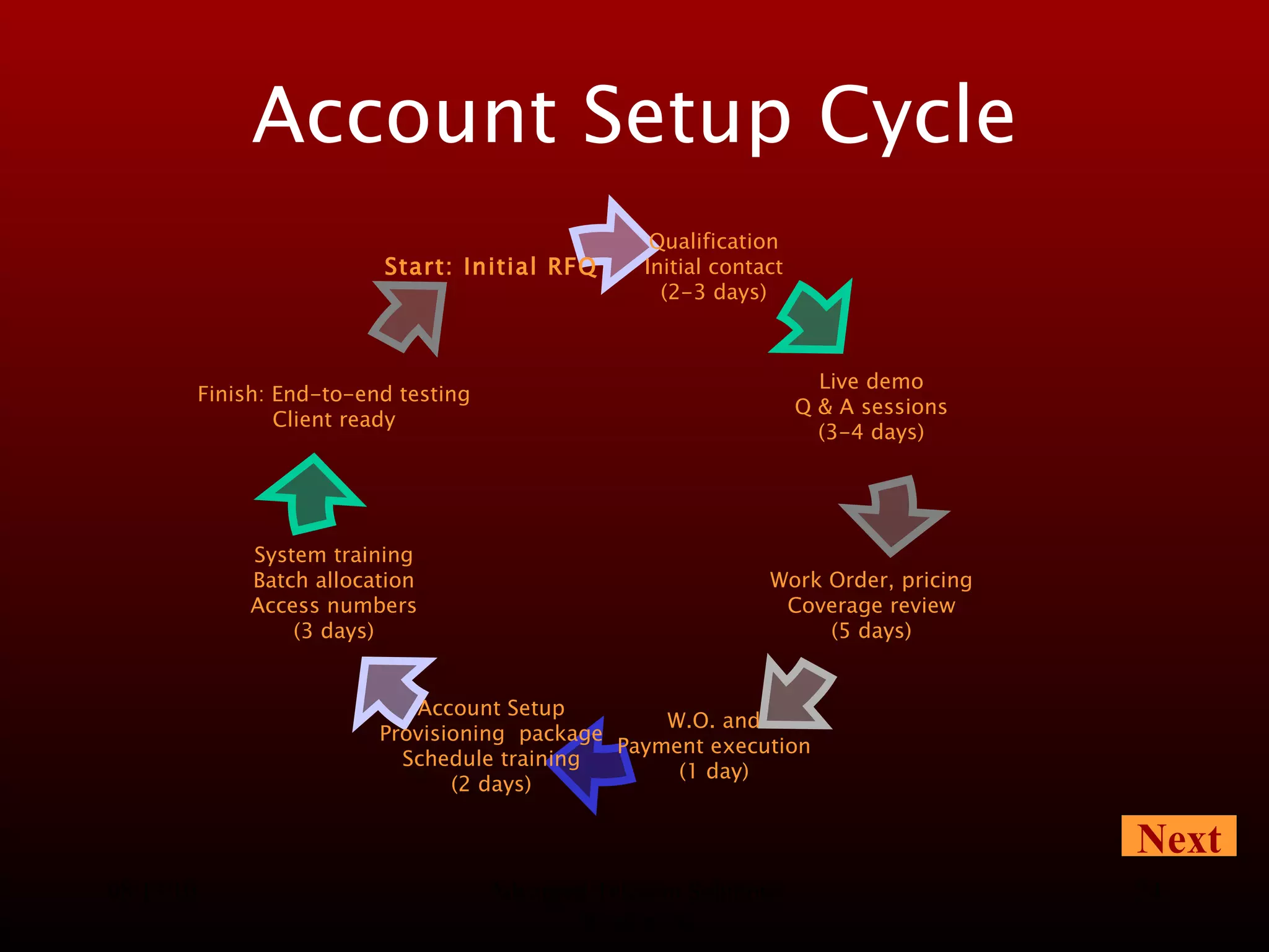 08/13/10 Advanced Telecom Solutions Worldwide Account Setup Cycle Next Qualification Initial contact (2-3 days) Live demo Q & A sessions (3-4 days) Work Order, pricing Coverage review (5 days) W.O. and Payment execution (1 day) Account Setup Provisioning  package Schedule training (2 days) Finish: End-to-end testing Client ready Start: Initial RFQ System training Batch allocation Access numbers (3 days) 