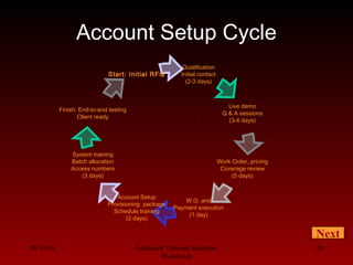 08/13/10 Advanced Telecom Solutions
Worldwide
24
Account Setup Cycle
Qualification
Initial contact
(2-3 days)
Live demo
Q & A sessions
(3-4 days)
Work Order, pricing
Coverage review
(5 days)
W.O. and
Payment execution
(1 day)
Account Setup
Provisioning package
Schedule training
(2 days)
Finish: End-to-end testing
Client ready
Start: Initial RFQ
System training
Batch allocation
Access numbers
(3 days)
Next
 