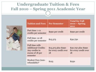 Undergraduate Tuition & Fees
Fall 2010 – Spring 2011 Academic Year
Tuition and Fees Per Semester
Total for Fall
2010 – Spring
2011
Part time: 1-11
credits per semester
$990 per credit $990 per credit
Full time: 12-18
credits per semester
$15,375 $30,750
Full time with
Additional Credits:
Any credits in
excess of 18 per
semester
$15,375 plus $990
for every credit over
18
$30,750 plus $990
for every credit over
18
Student Fees (non-
refundable)*
$125 $250
 