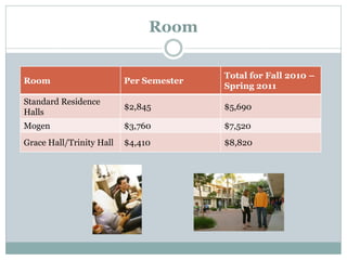 Room
Room Per Semester
Total for Fall 2010 –
Spring 2011
Standard Residence
Halls
$2,845 $5,690
Mogen $3,760 $7,520
Grace Hall/Trinity Hall $4,410 $8,820
 